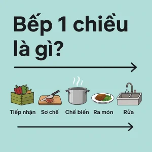 Bếp 1 chiều là gì? Có bắt buộc phải áp dụng trong nhà hàng?